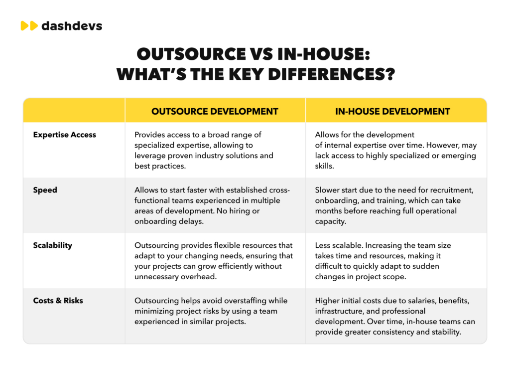 Comparison table of DevOps outsourcing costs by region in 2026